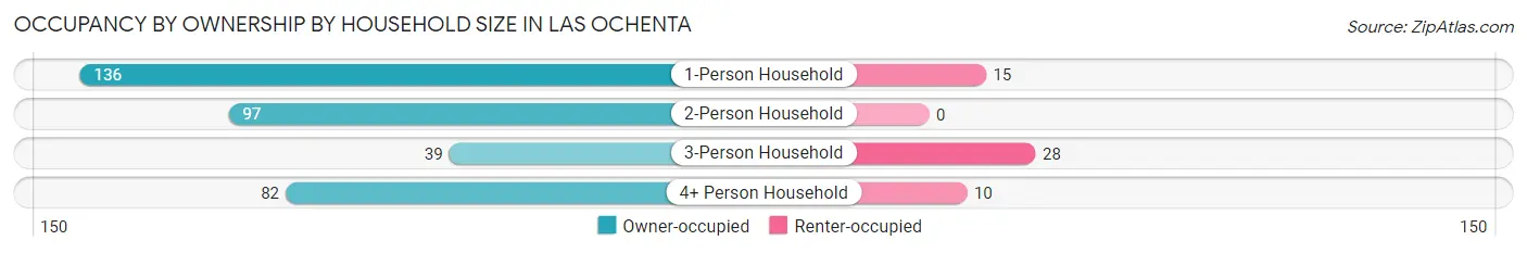 Occupancy by Ownership by Household Size in Las Ochenta