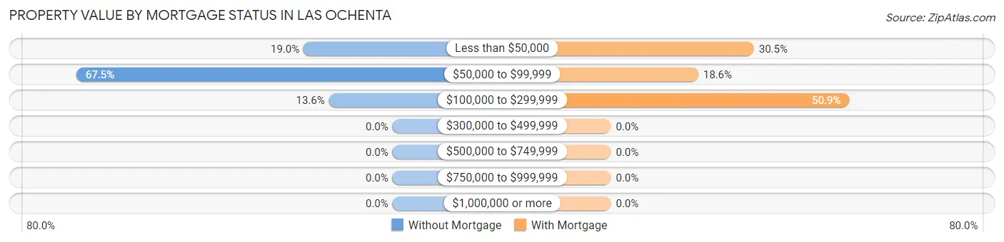 Property Value by Mortgage Status in Las Ochenta