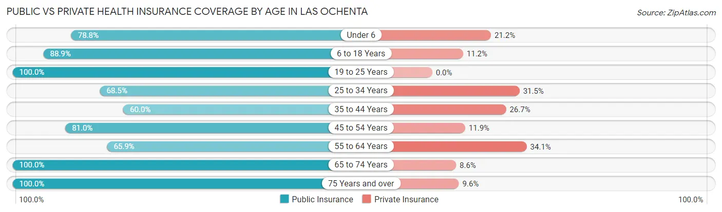 Public vs Private Health Insurance Coverage by Age in Las Ochenta