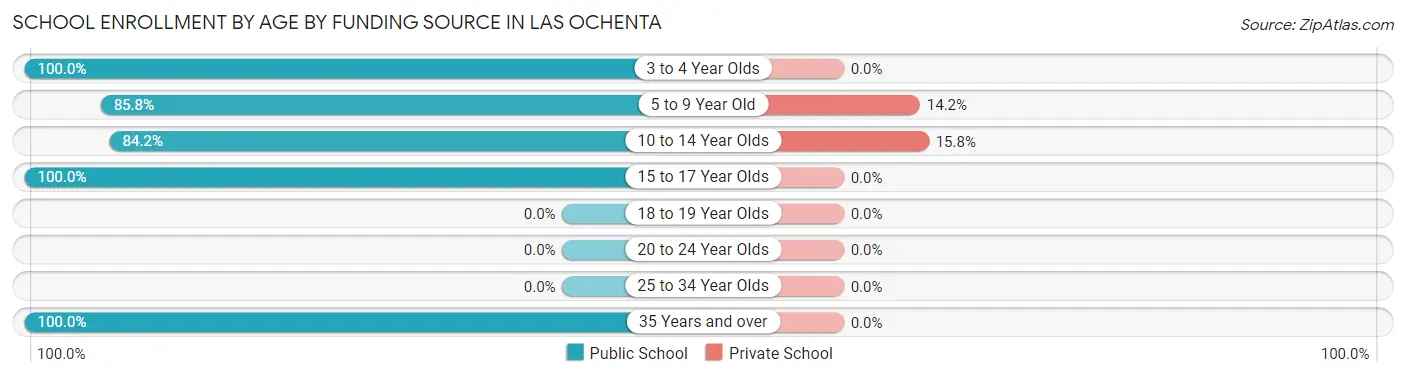 School Enrollment by Age by Funding Source in Las Ochenta