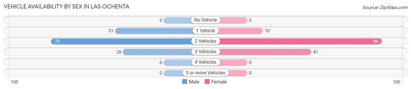 Vehicle Availability by Sex in Las Ochenta
