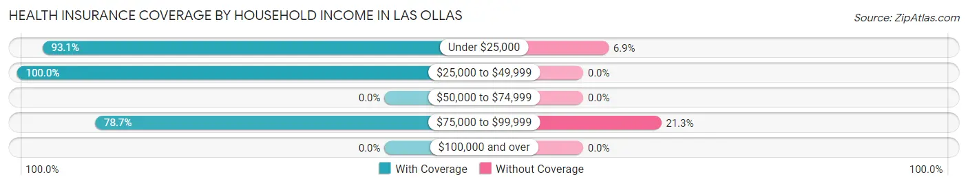 Health Insurance Coverage by Household Income in Las Ollas