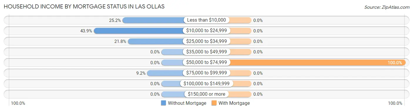 Household Income by Mortgage Status in Las Ollas