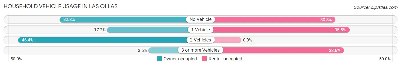 Household Vehicle Usage in Las Ollas