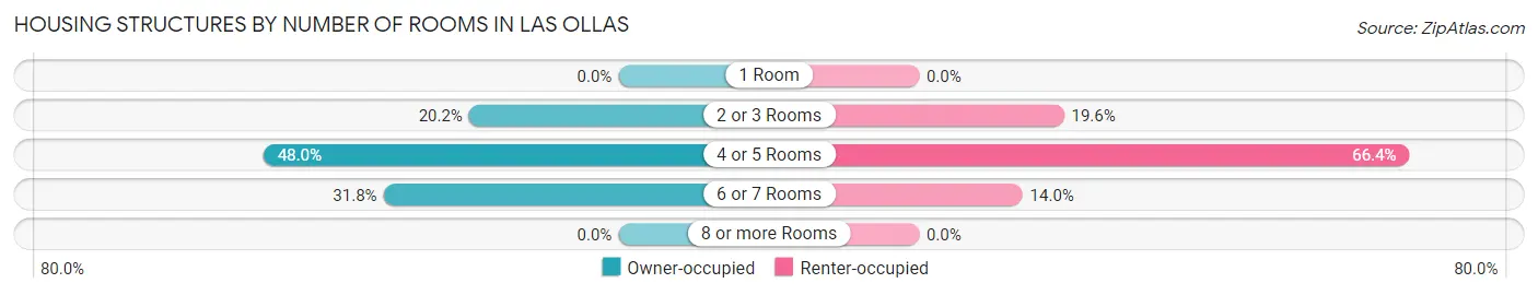 Housing Structures by Number of Rooms in Las Ollas