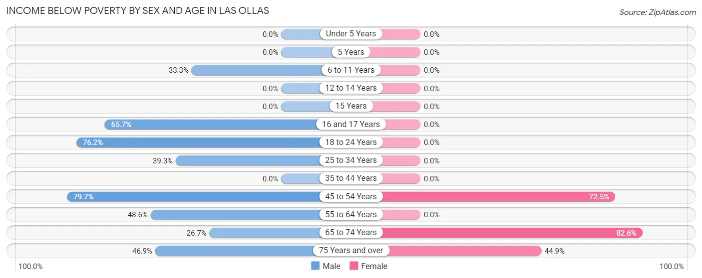 Income Below Poverty by Sex and Age in Las Ollas