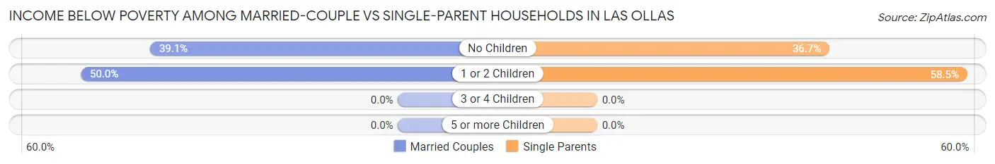 Income Below Poverty Among Married-Couple vs Single-Parent Households in Las Ollas