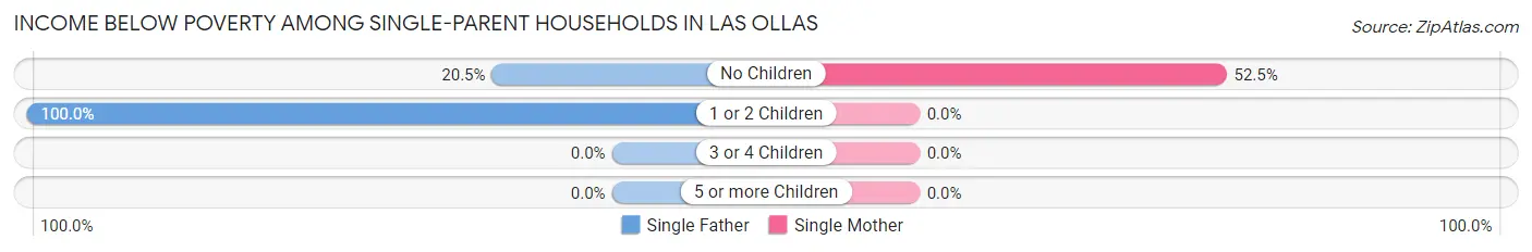 Income Below Poverty Among Single-Parent Households in Las Ollas