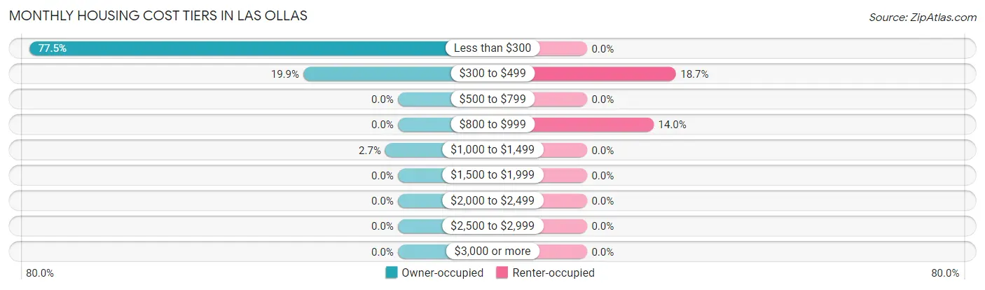 Monthly Housing Cost Tiers in Las Ollas