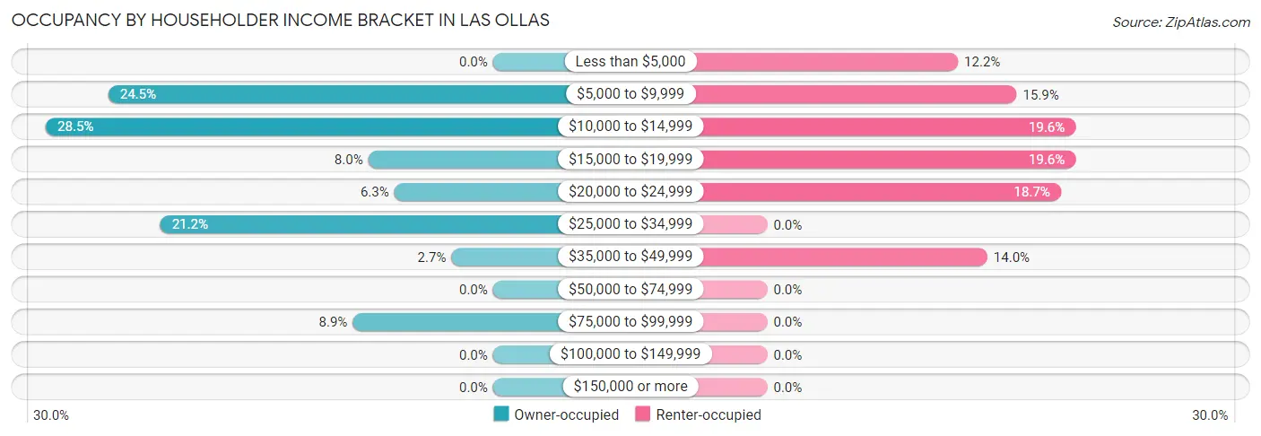Occupancy by Householder Income Bracket in Las Ollas