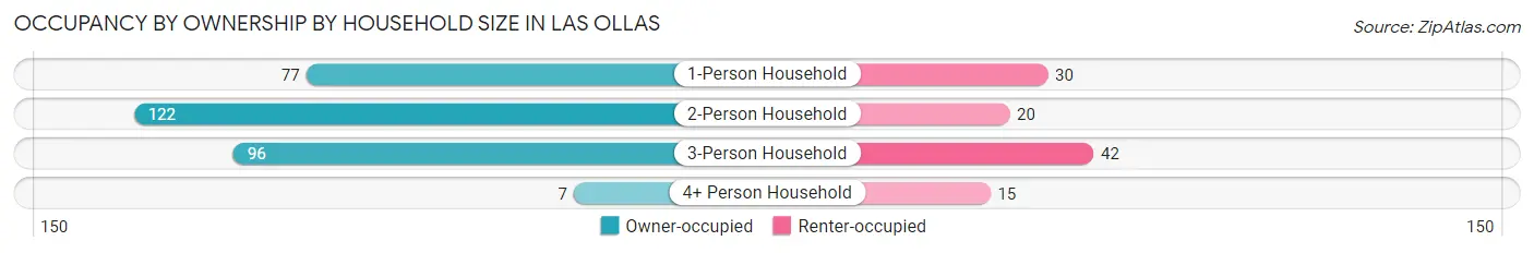 Occupancy by Ownership by Household Size in Las Ollas