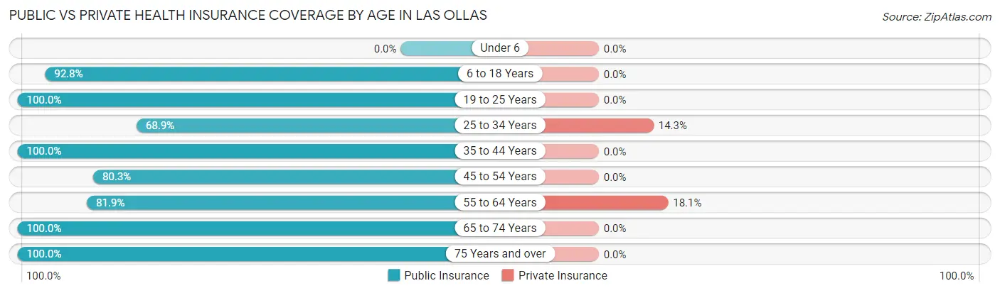 Public vs Private Health Insurance Coverage by Age in Las Ollas