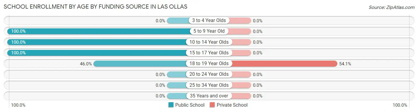 School Enrollment by Age by Funding Source in Las Ollas