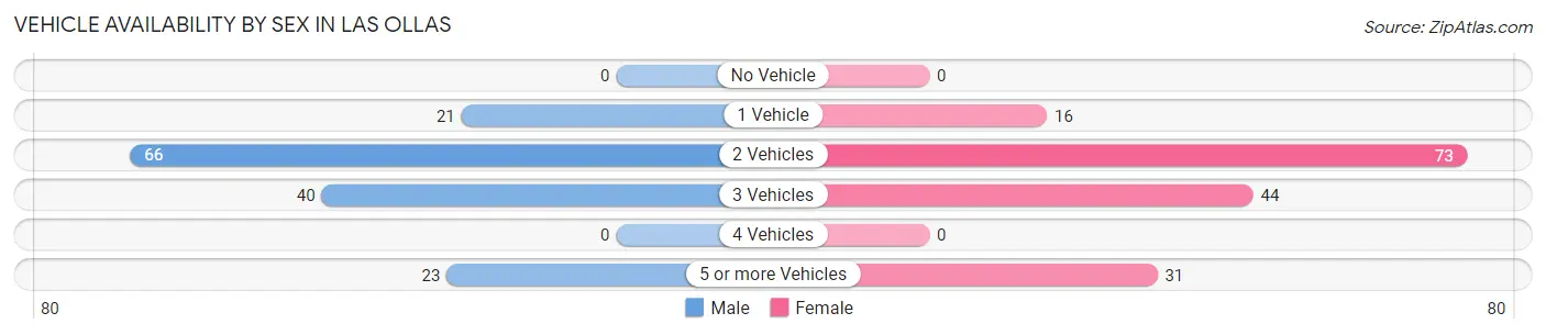 Vehicle Availability by Sex in Las Ollas