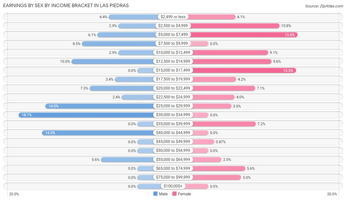 Earnings by Sex by Income Bracket in Las Piedras