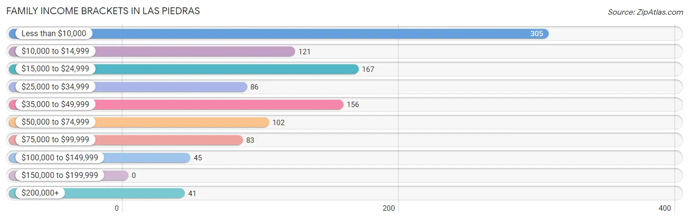 Family Income Brackets in Las Piedras