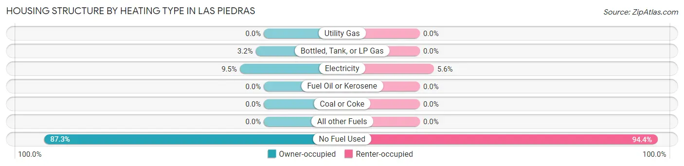 Housing Structure by Heating Type in Las Piedras