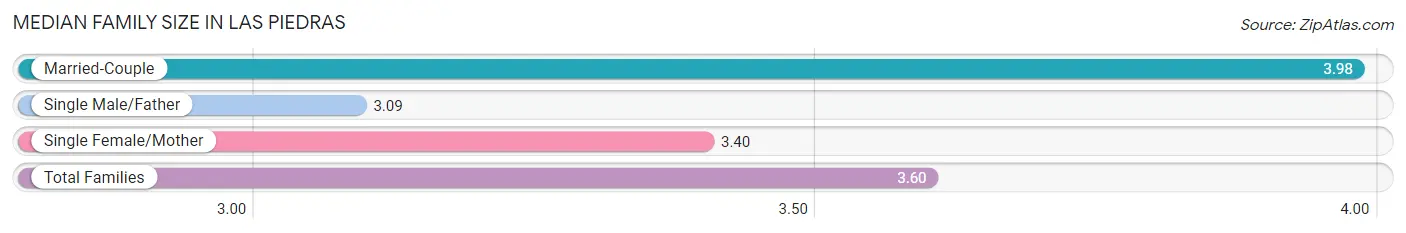 Median Family Size in Las Piedras