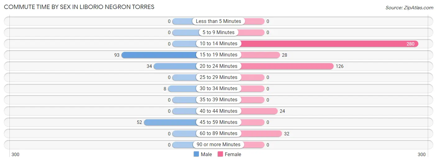 Commute Time by Sex in Liborio Negron Torres