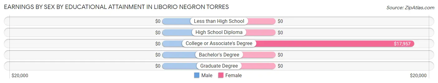 Earnings by Sex by Educational Attainment in Liborio Negron Torres