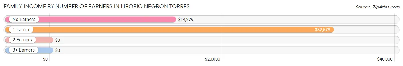 Family Income by Number of Earners in Liborio Negron Torres