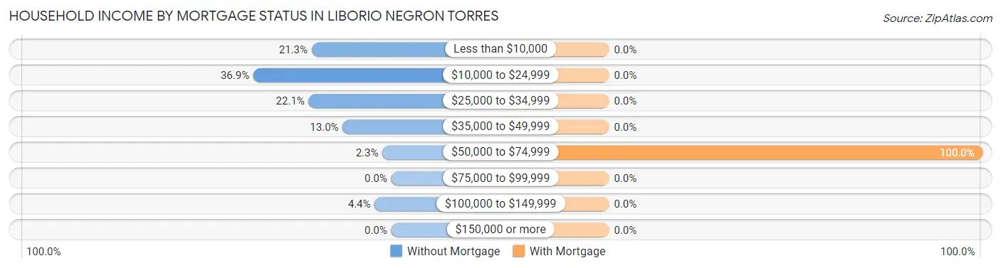Household Income by Mortgage Status in Liborio Negron Torres
