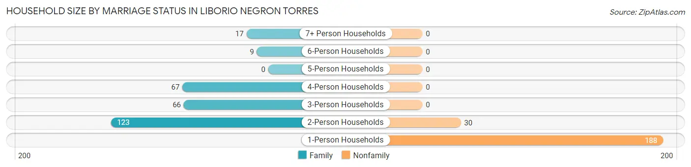 Household Size by Marriage Status in Liborio Negron Torres