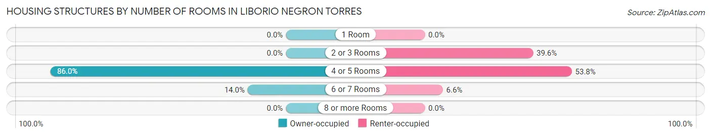 Housing Structures by Number of Rooms in Liborio Negron Torres