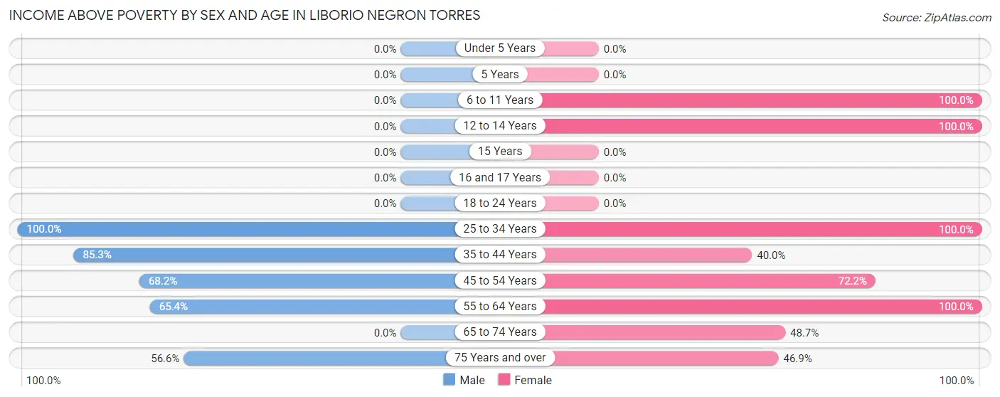 Income Above Poverty by Sex and Age in Liborio Negron Torres