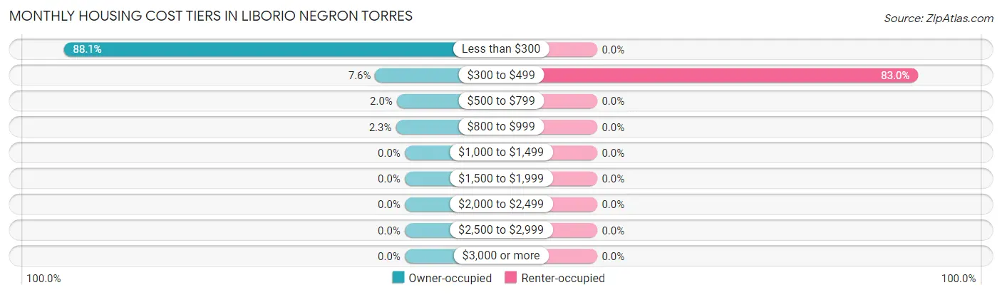 Monthly Housing Cost Tiers in Liborio Negron Torres