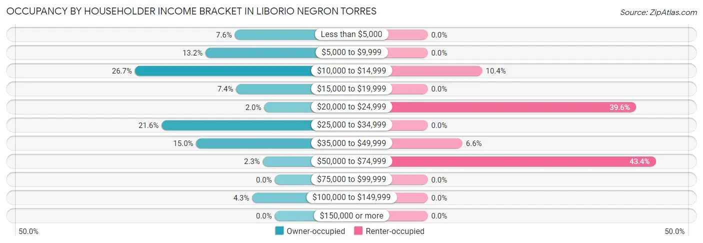 Occupancy by Householder Income Bracket in Liborio Negron Torres