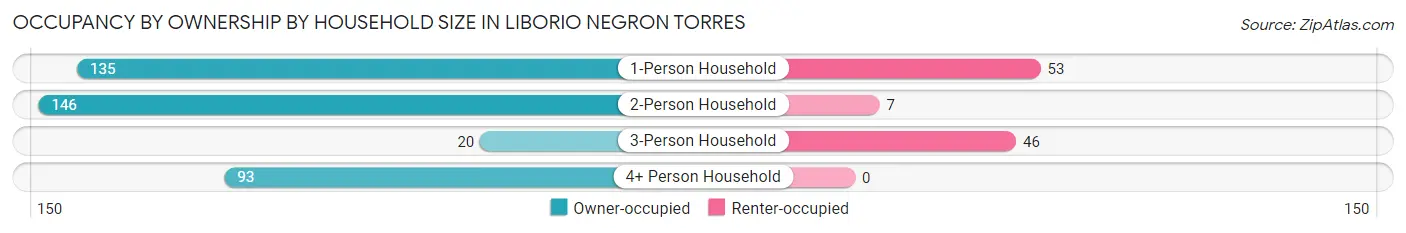 Occupancy by Ownership by Household Size in Liborio Negron Torres