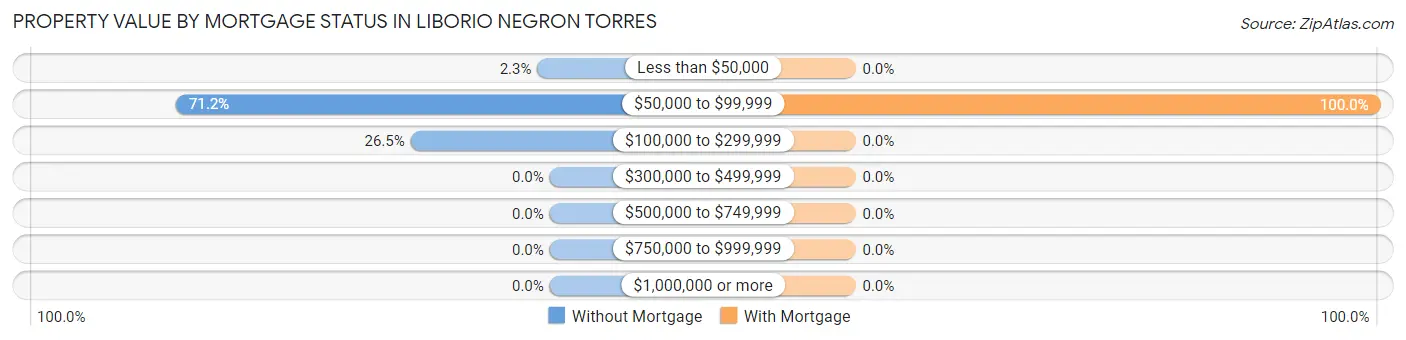 Property Value by Mortgage Status in Liborio Negron Torres
