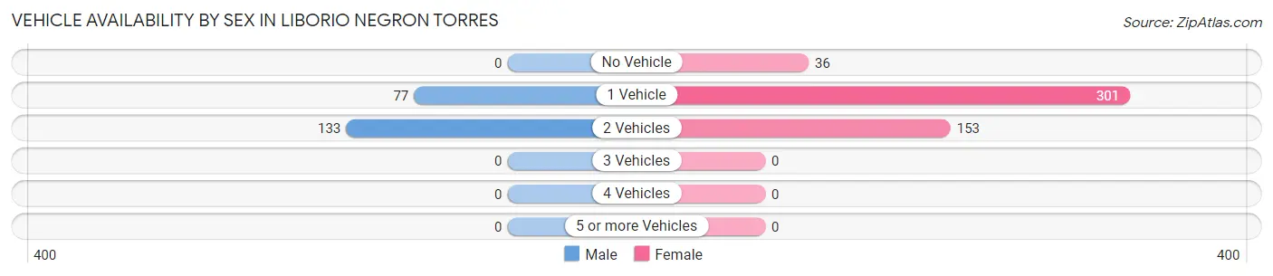 Vehicle Availability by Sex in Liborio Negron Torres