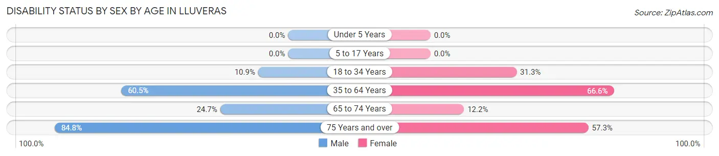 Disability Status by Sex by Age in Lluveras