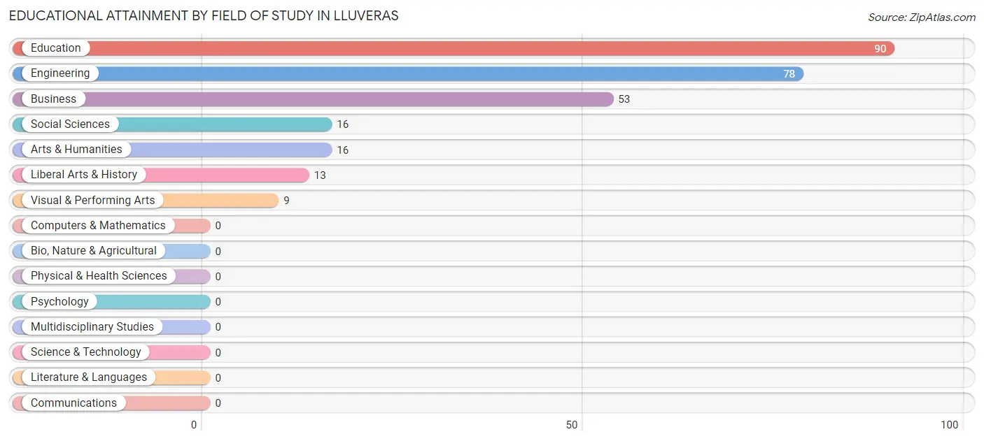 Educational Attainment by Field of Study in Lluveras