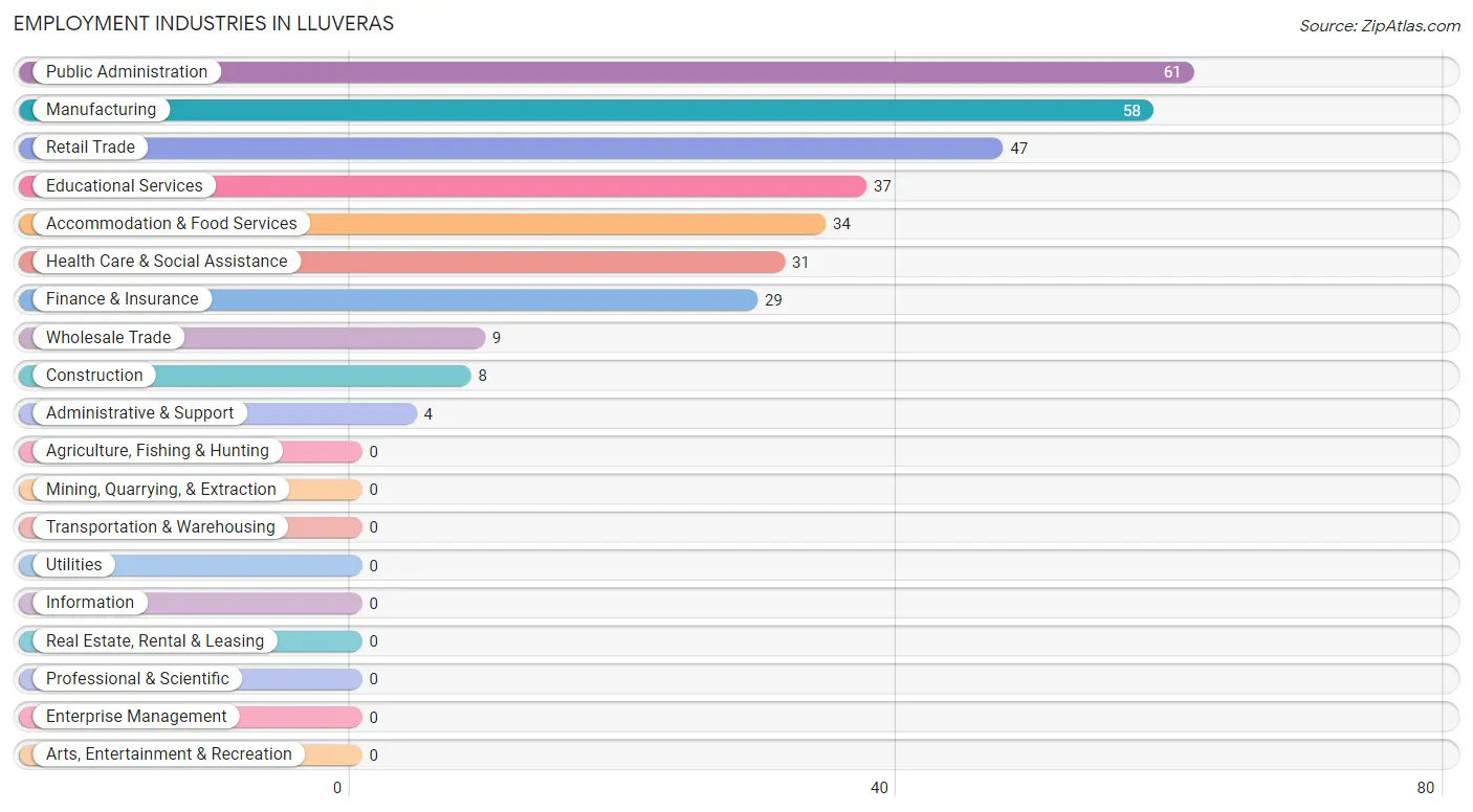 Employment Industries in Lluveras