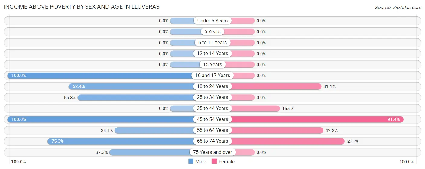 Income Above Poverty by Sex and Age in Lluveras