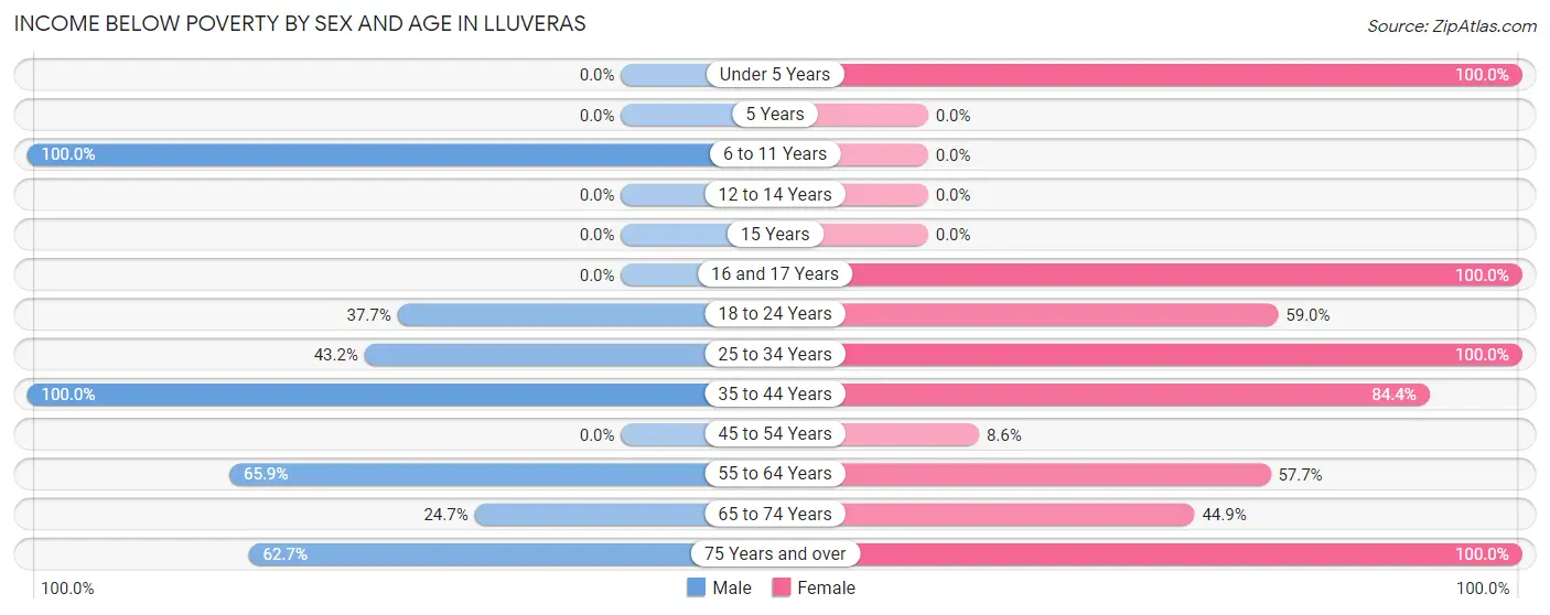 Income Below Poverty by Sex and Age in Lluveras