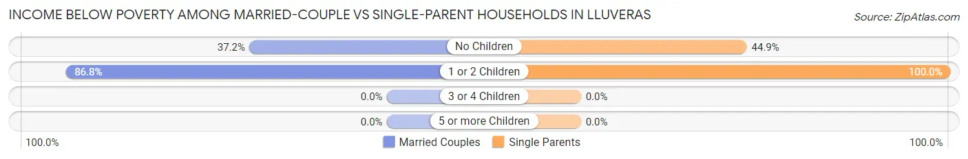 Income Below Poverty Among Married-Couple vs Single-Parent Households in Lluveras