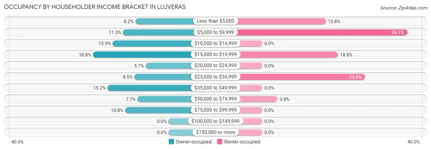 Occupancy by Householder Income Bracket in Lluveras