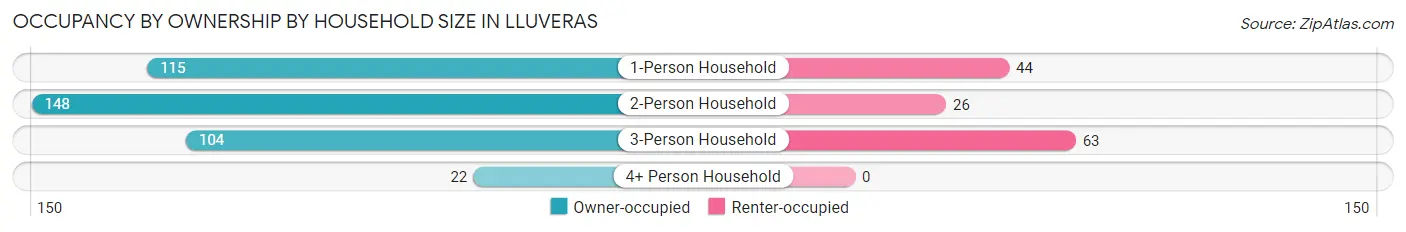 Occupancy by Ownership by Household Size in Lluveras
