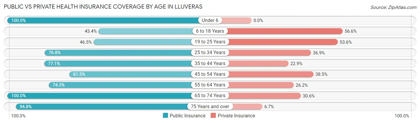 Public vs Private Health Insurance Coverage by Age in Lluveras