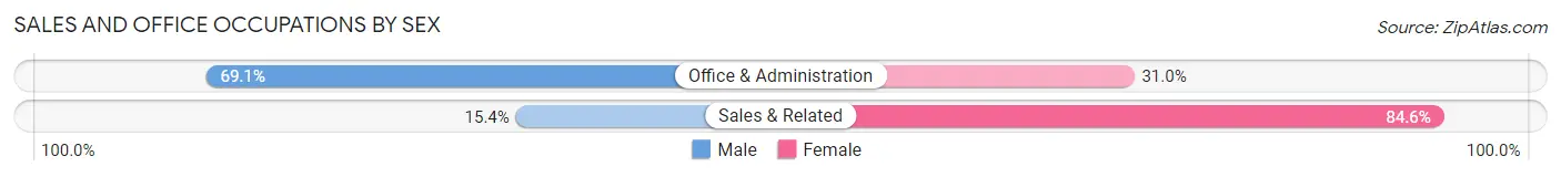 Sales and Office Occupations by Sex in Lluveras