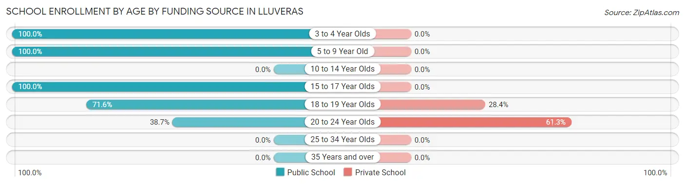 School Enrollment by Age by Funding Source in Lluveras