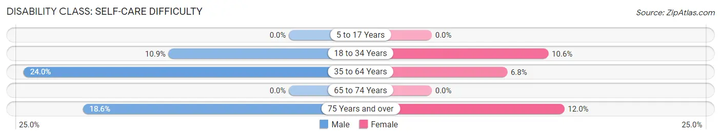 Disability in Lluveras: <span>Self-Care Difficulty</span>