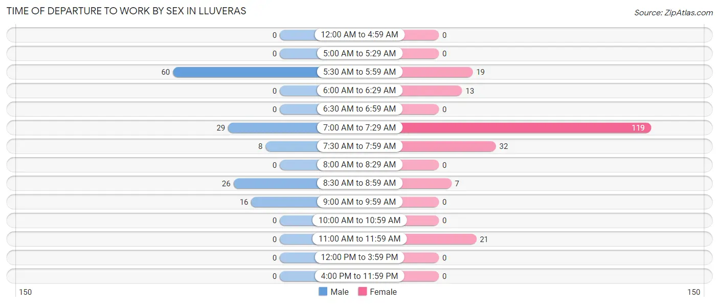 Time of Departure to Work by Sex in Lluveras