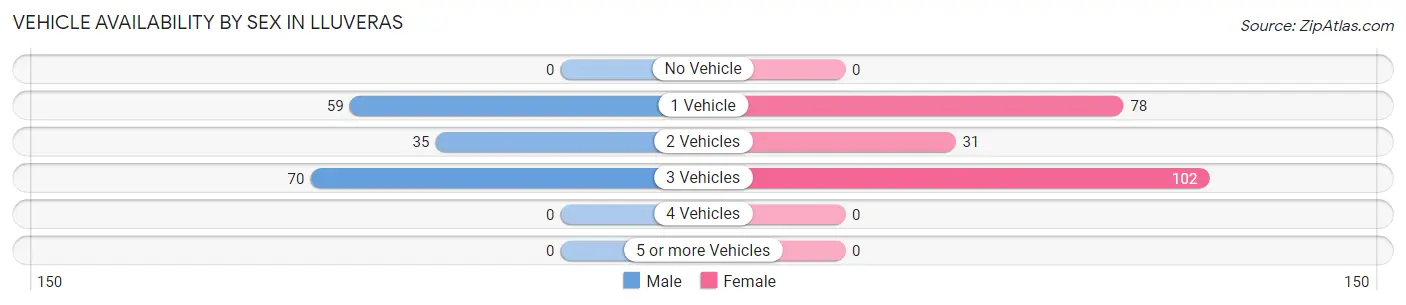 Vehicle Availability by Sex in Lluveras