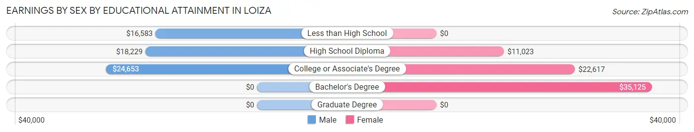 Earnings by Sex by Educational Attainment in Loiza