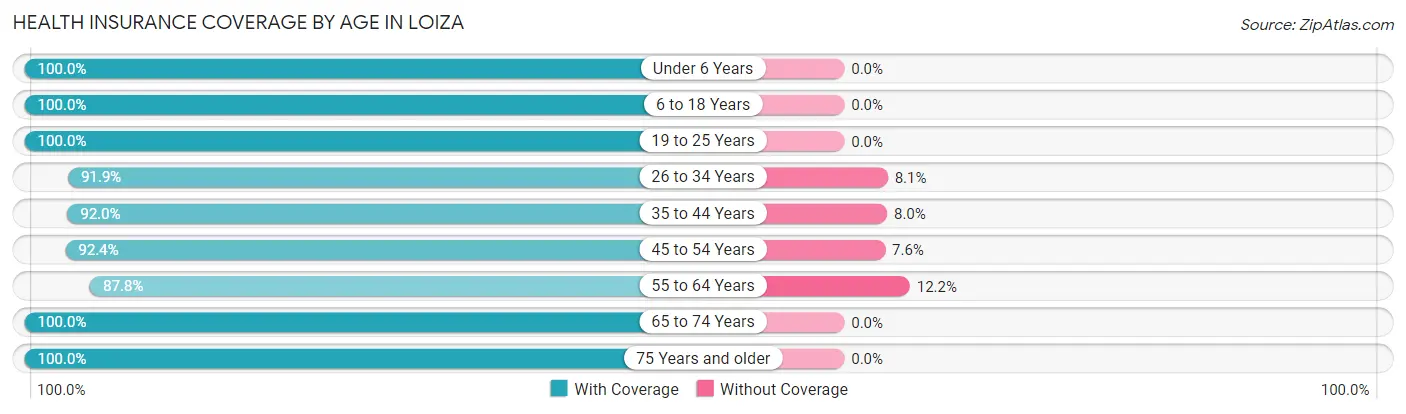 Health Insurance Coverage by Age in Loiza